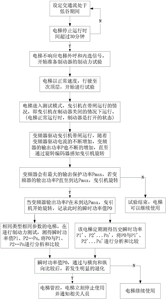 Detection method for braking force of elevator tractor based on big data