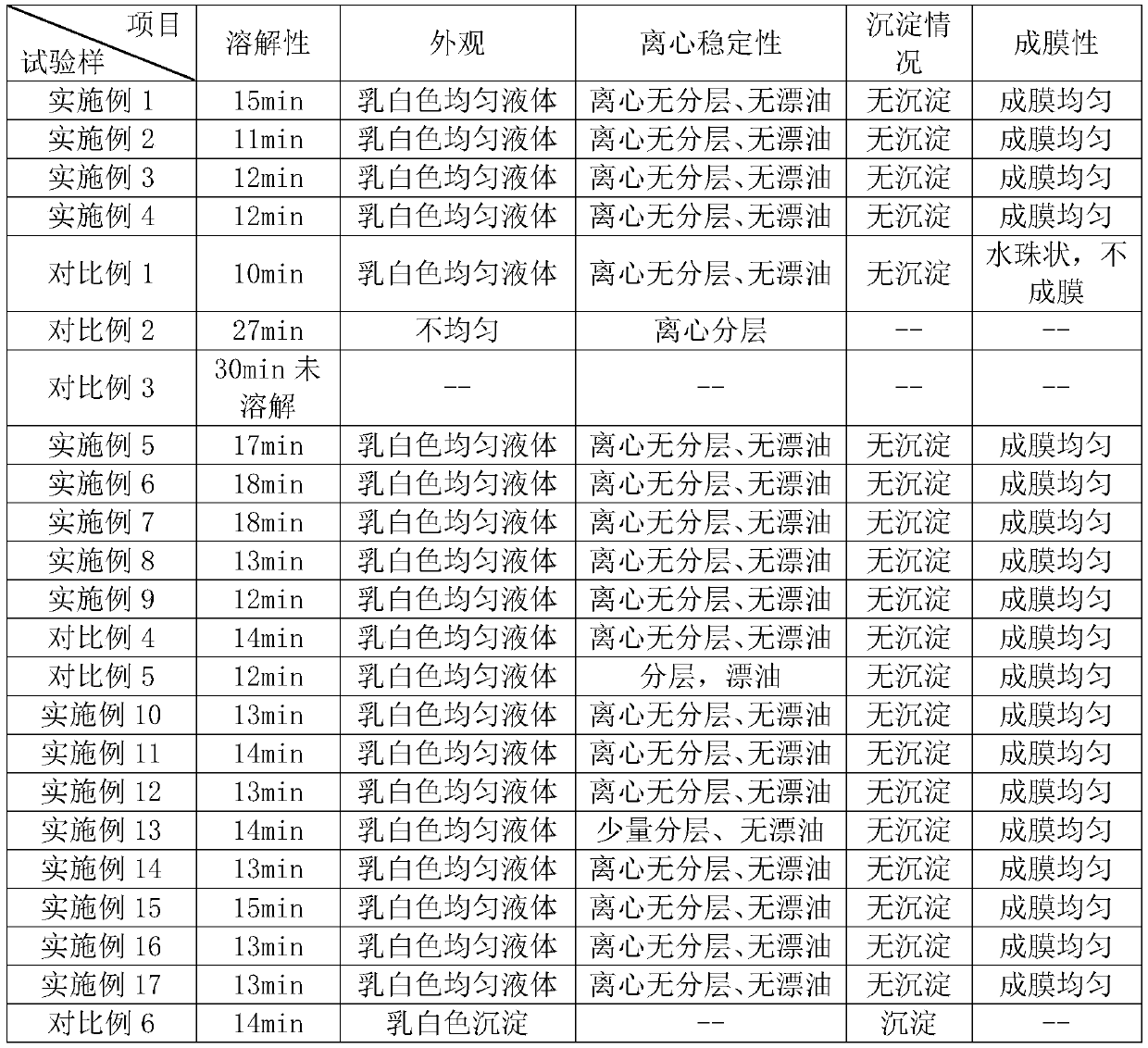 A kind of multipurpose neutral release agent and preparation method thereof