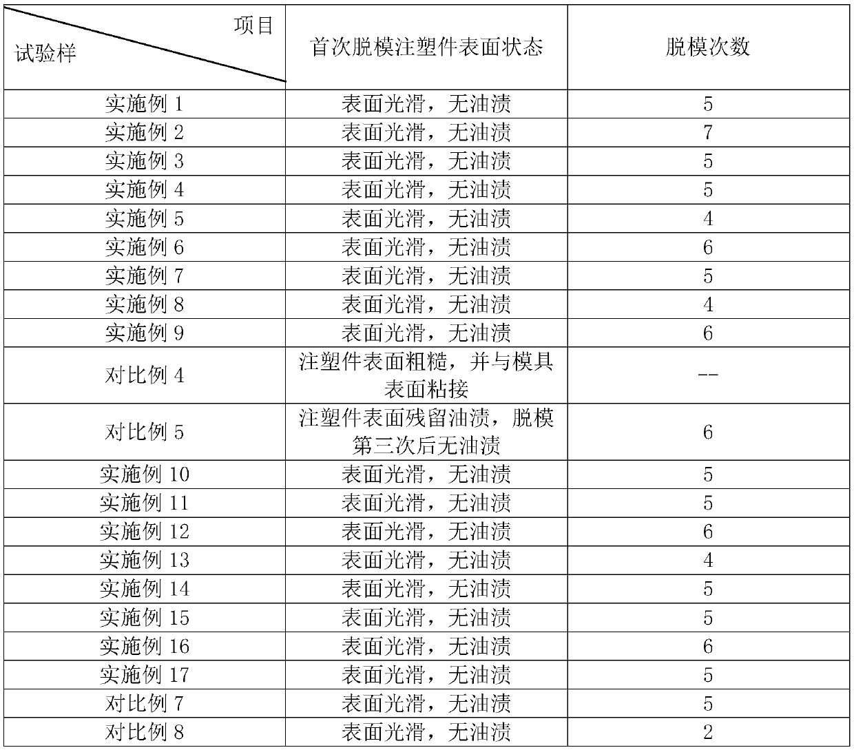 A kind of multipurpose neutral release agent and preparation method thereof