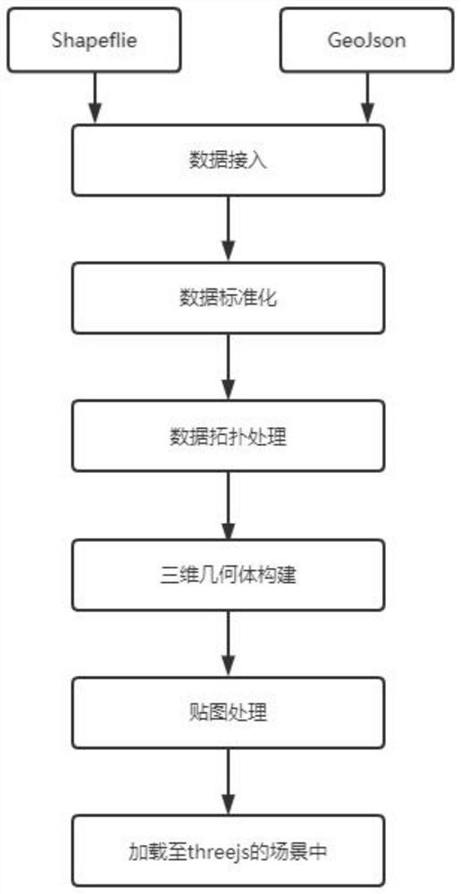 Method and system for generating 3D scene through two-dimensional GIS vector data