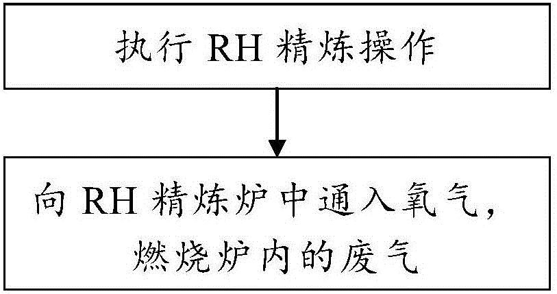 Unkilled steel RH smelting method and temperature compensation method