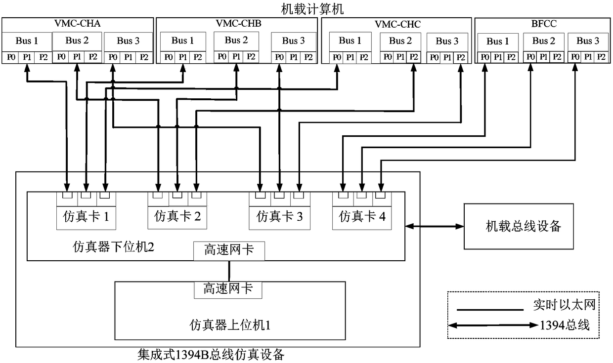 Integrated 1394B bus network simulation equipment