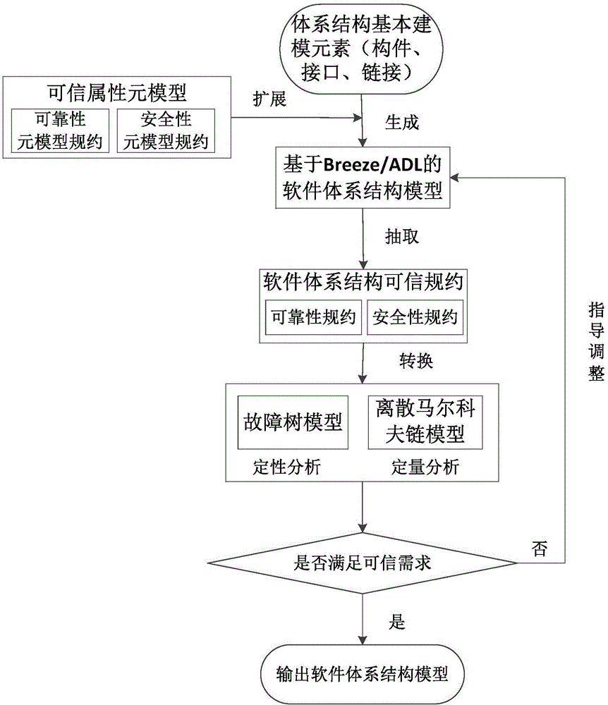 Method for evaluating credibility of software architecture oriented models