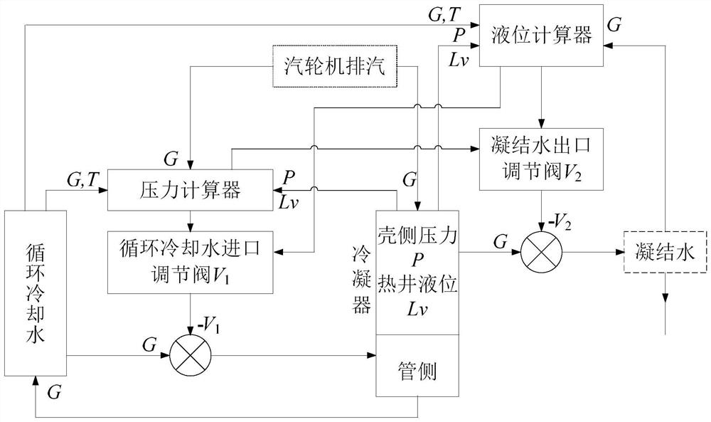 Condenser double-constant operation control method and system, and secondary loop system