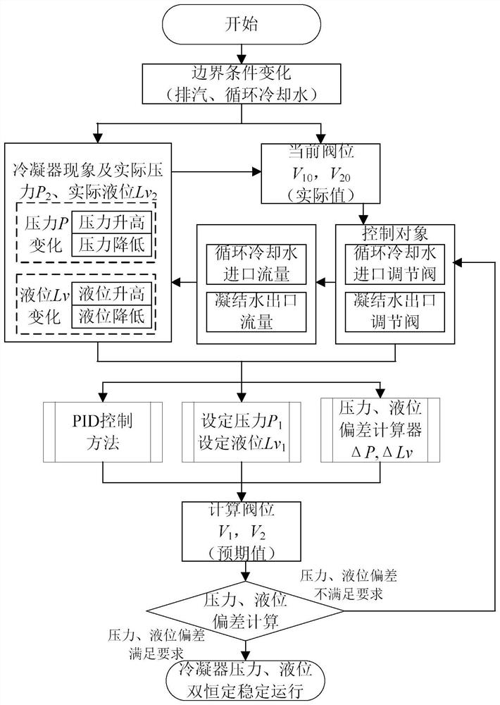 Condenser double-constant operation control method and system, and secondary loop system