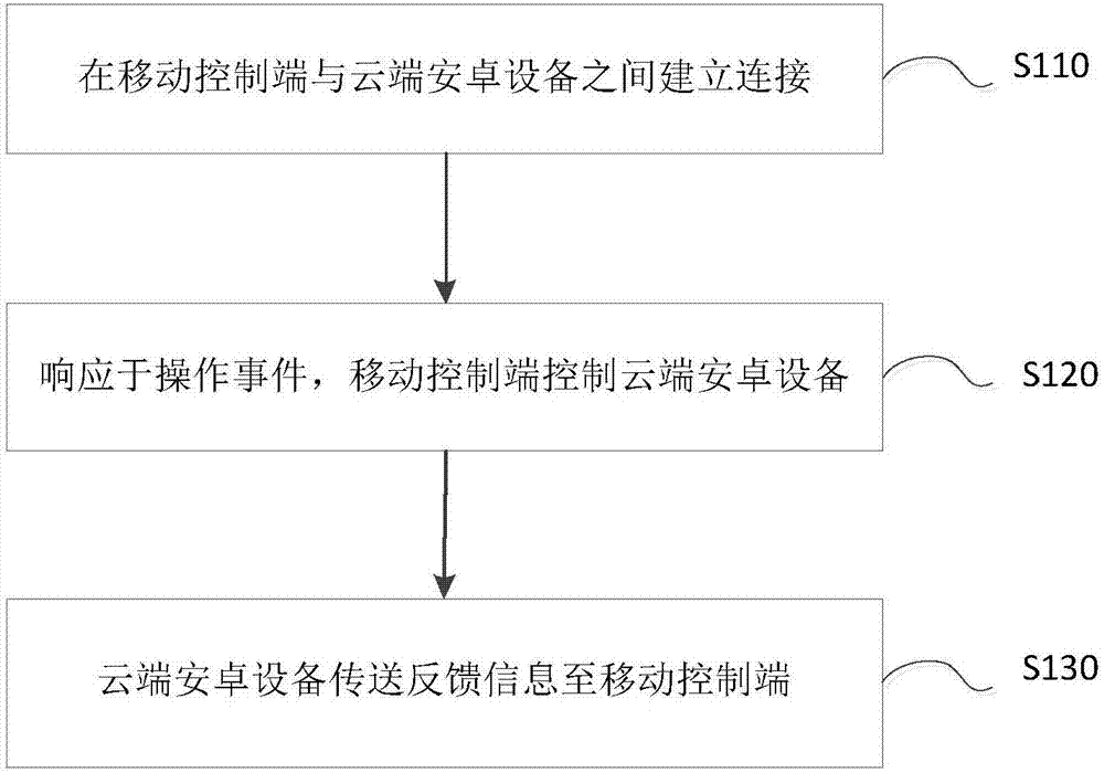 Method and system for remotely controlling Android equipment