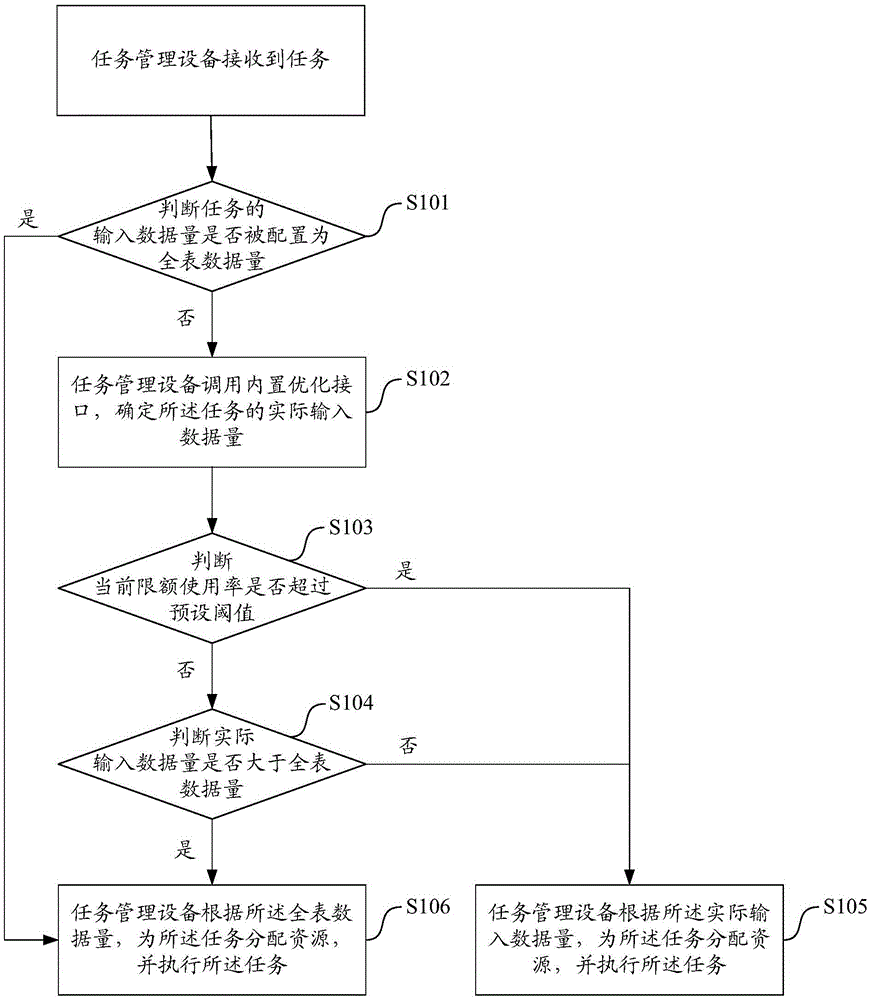 Method and device for task management