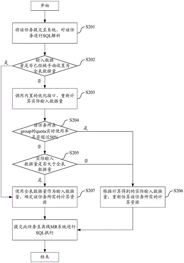 Method and device for task management