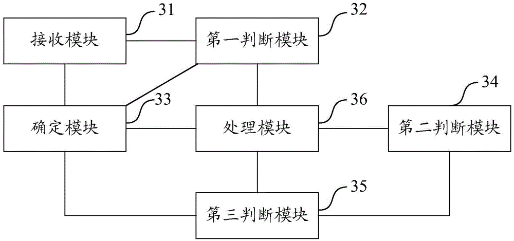 Method and device for task management