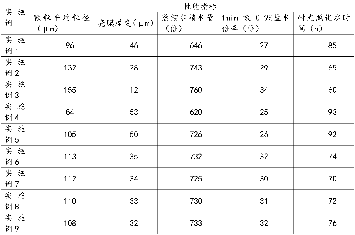 A kind of core-shell water-locking material and its preparation method and application