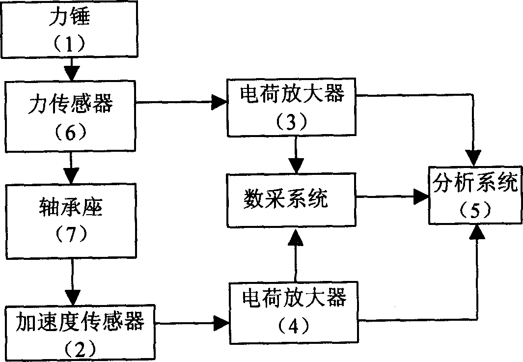 Dynamic stiffness test system for large high-speed dynamic balancer oscillating frame