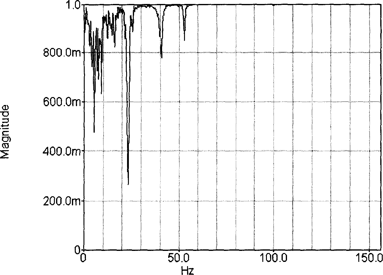 Dynamic stiffness test system for large high-speed dynamic balancer oscillating frame