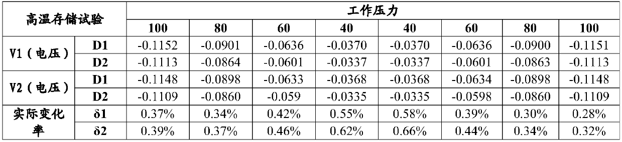 Test method of pressure sensor chip