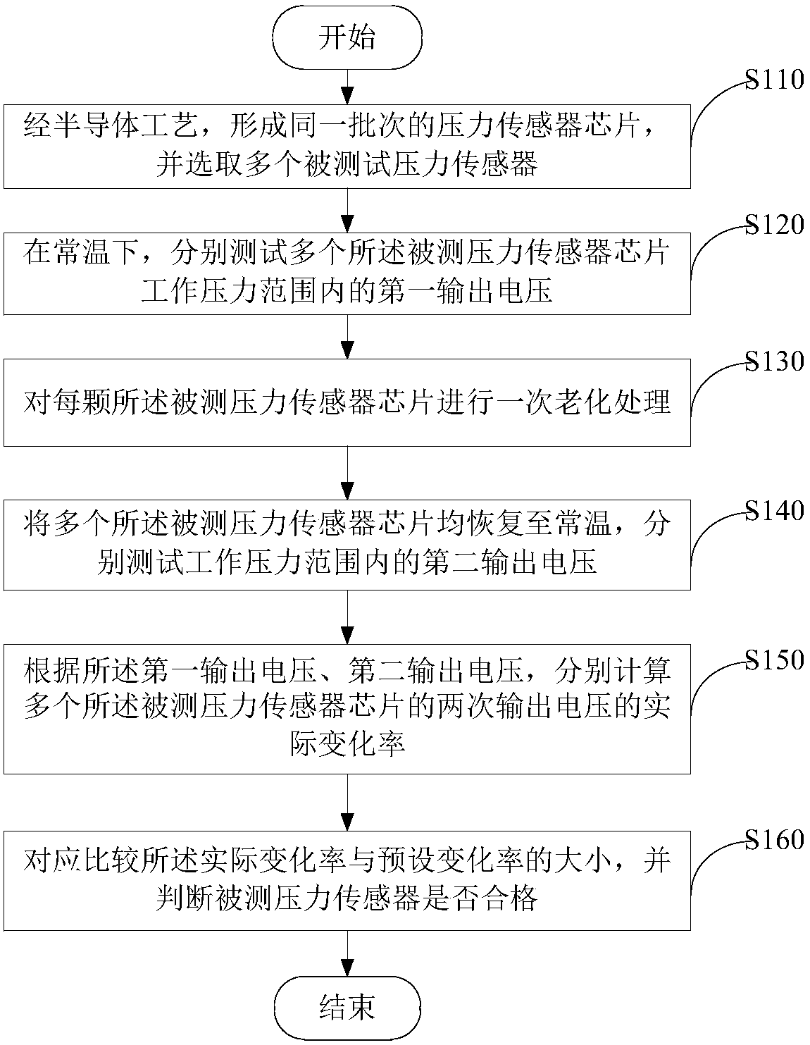 Test method of pressure sensor chip