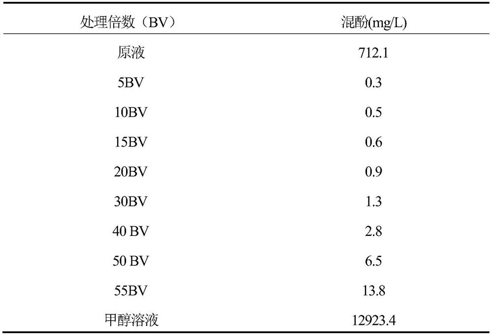 Method for recycling and treating semi-coke and coke production wastewater