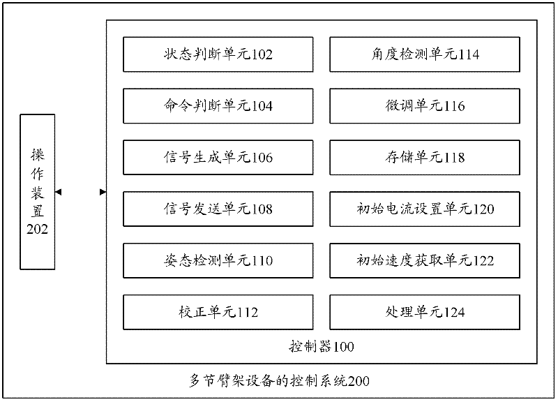 Controller, control system and method of multi-section arm support equipment, and engineering machinery equipment