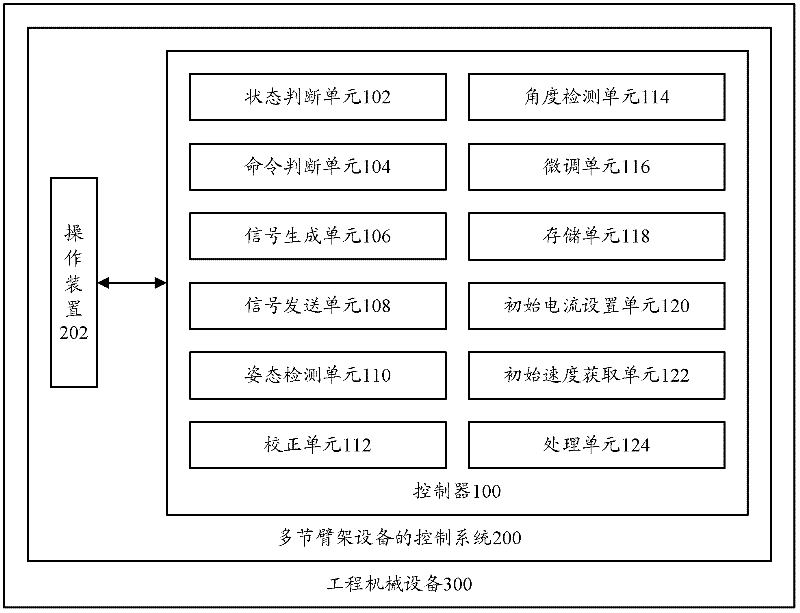 Controller, control system and method of multi-section arm support equipment, and engineering machinery equipment