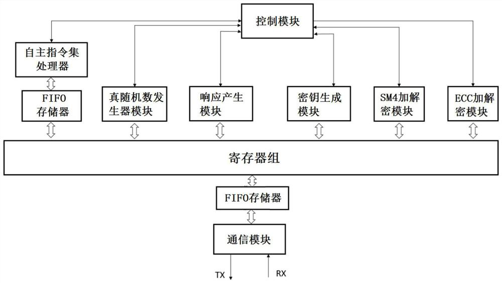 Encryption system and implementation method thereof