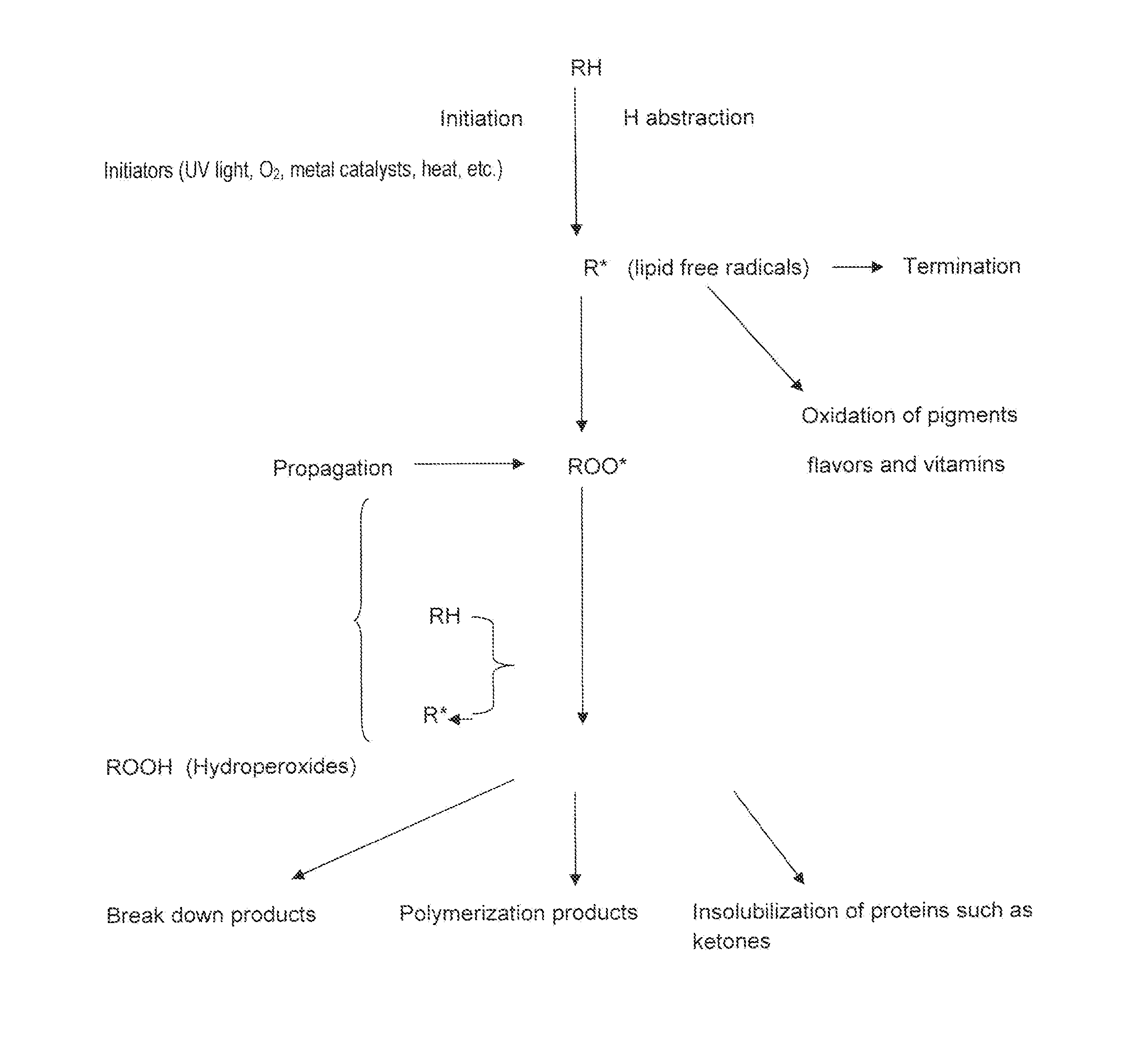 Method of using dietary ingredients dihydroquercetin (taxifolin), arabinogalactan and arabinogalactan in combination with dihydroquercetin (taxifolin) for applications in food products