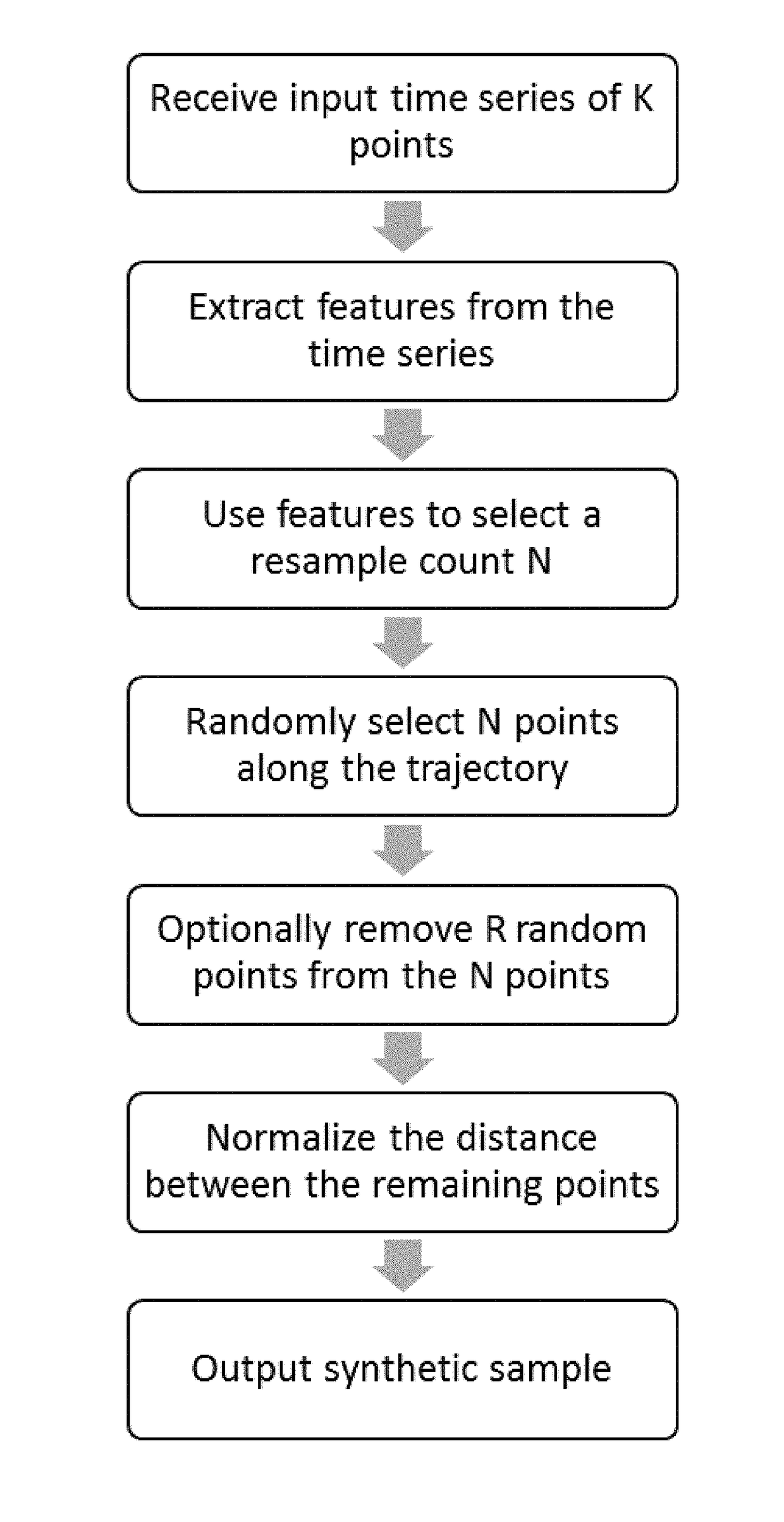 Synthetic data generation of time series data