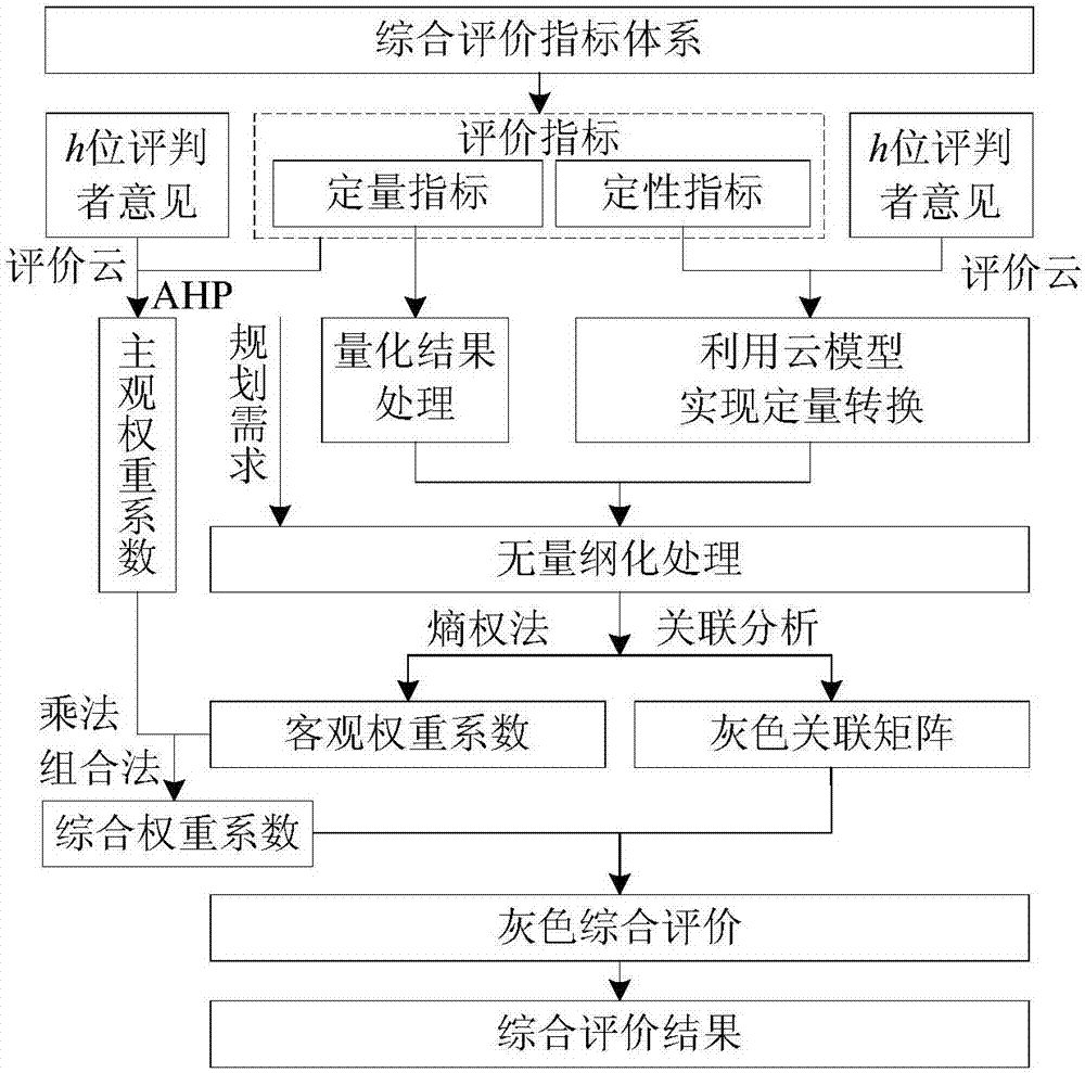 Planning-demand-considered comprehensive evaluation method for communication mode of cluster management system of charging piles of electric automobile