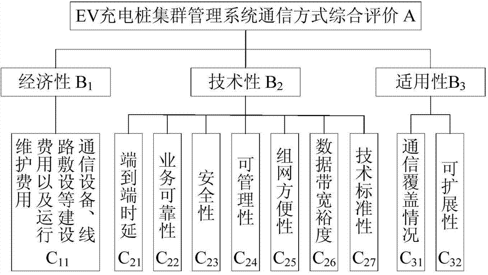 Planning-demand-considered comprehensive evaluation method for communication mode of cluster management system of charging piles of electric automobile