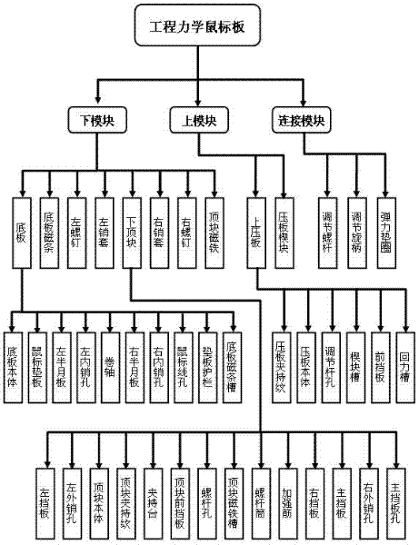 Human engineering mechanics mouse board