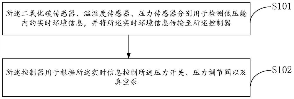 Control method and system of hypobaric chamber