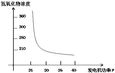 SCR (selective catalytic reduction) denitration system control method for preventing urea from being excessively sprayed