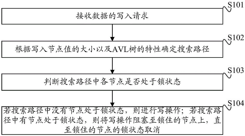 AVL tree-based data writing method and apparatus