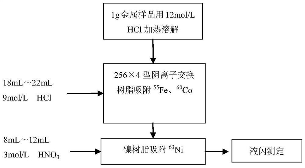 Method for measuring 63Ni in metal sample