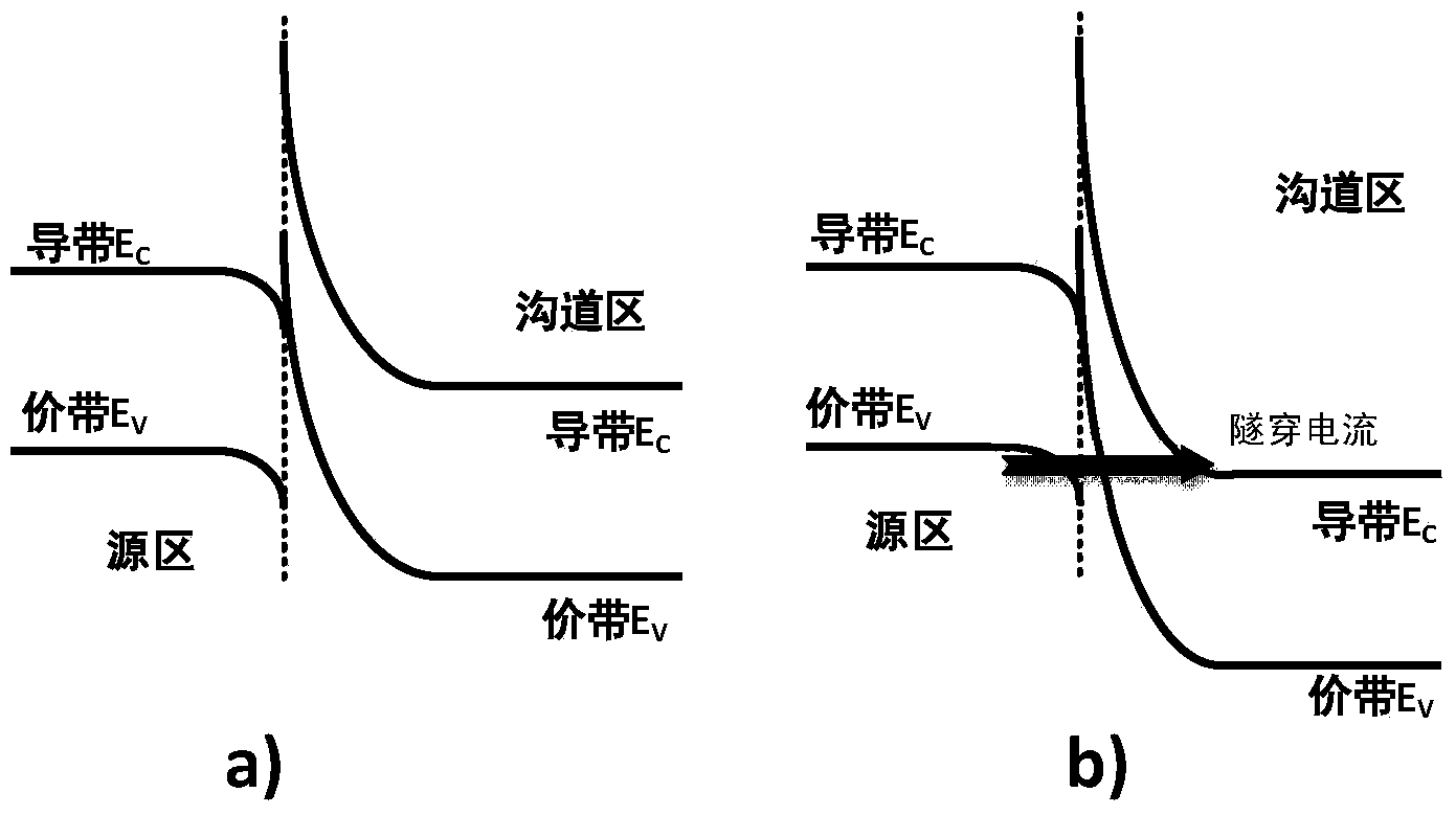 Anti-staggered-layer heterojunction resonance tunneling field-effect transistor (TFET) and preparation method thereof