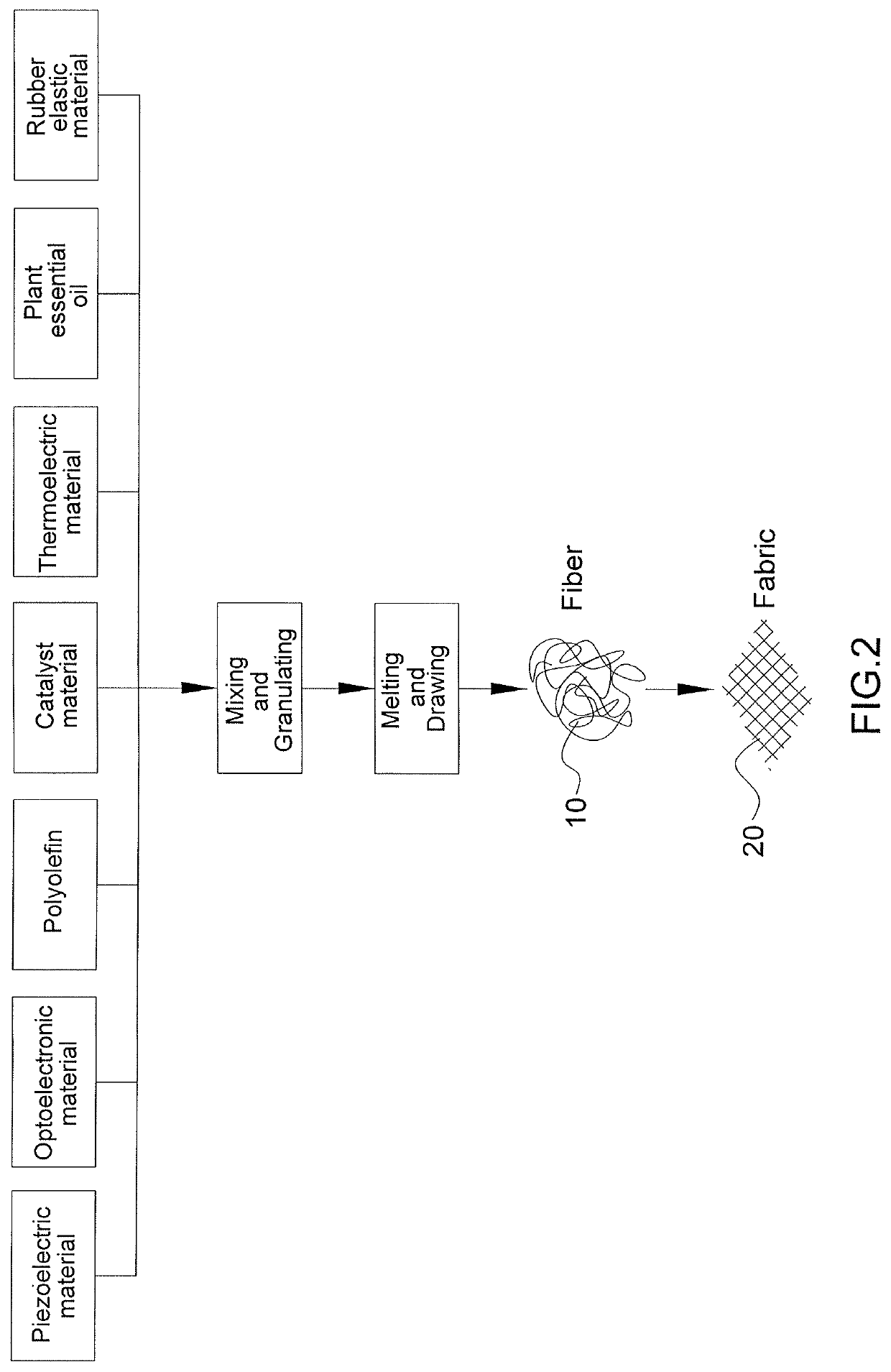 Environment-controlling fibers and fabrics using the same