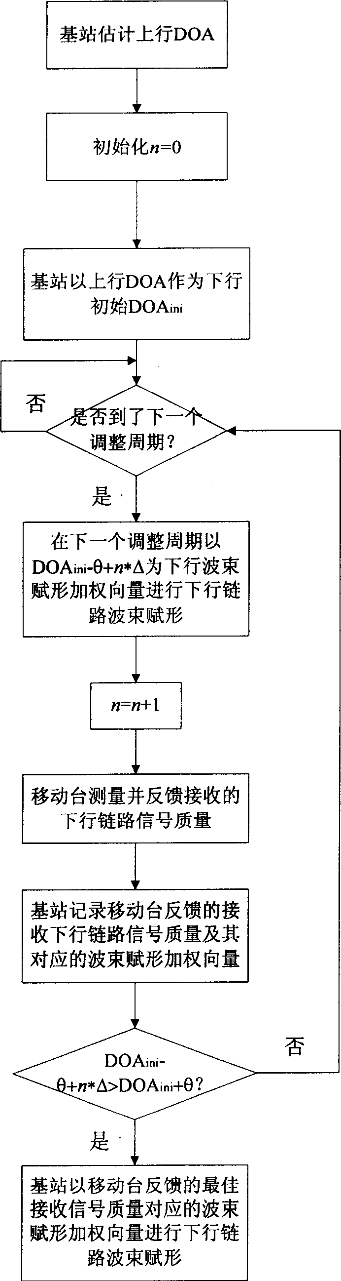 Downlink beamforming method in mobile communication intelligent antenna system