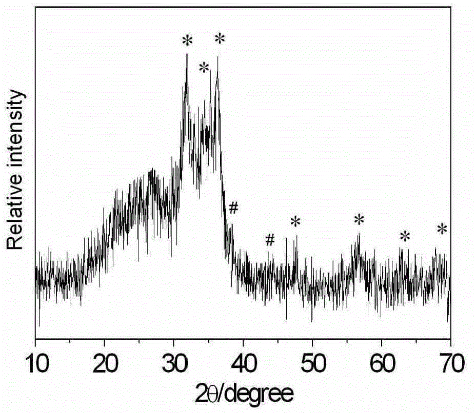 Preparation method of Ag/ZnO hierarchical structure microsphere