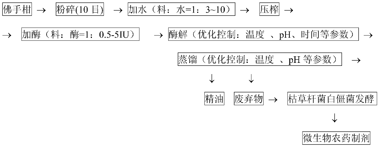 Extraction method, equipment and application of bergamot essential oil