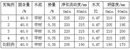 Cross-linked polycarboxylic acid water reducing agent and preparation method thereof