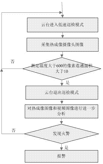 Identification method of thermal imaging and video double-identification forest fire identification system