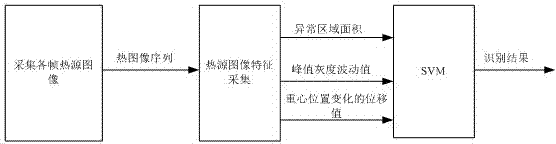 Identification method of thermal imaging and video double-identification forest fire identification system