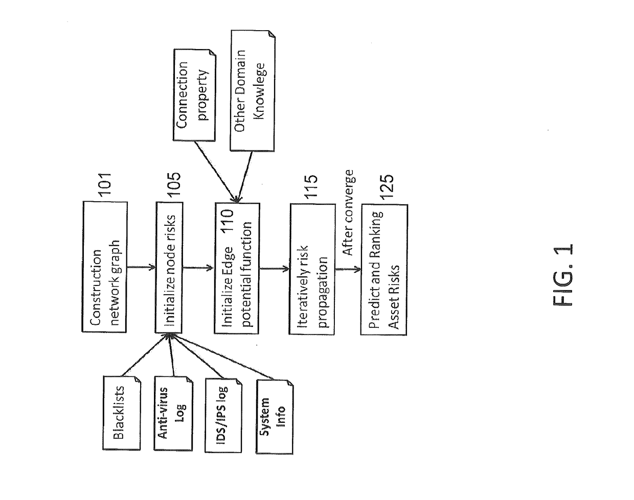 Cognitive scoring of asset risk based on predictive propagation of security-related events