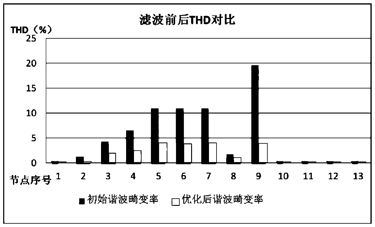 Optimal configuration method and system for multi-element power quality control device