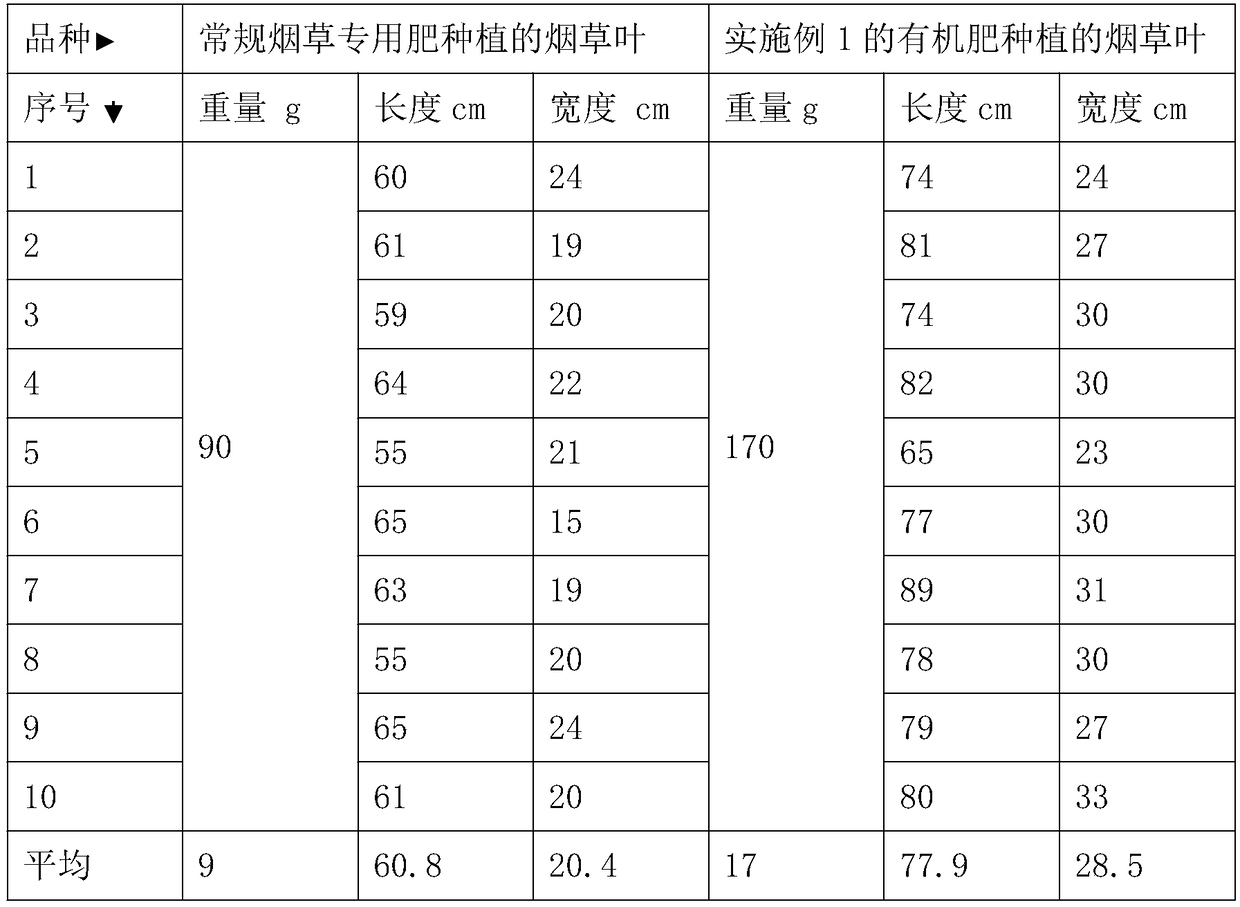 Soil restoration bio-organic fertilizer and preparation method thereof