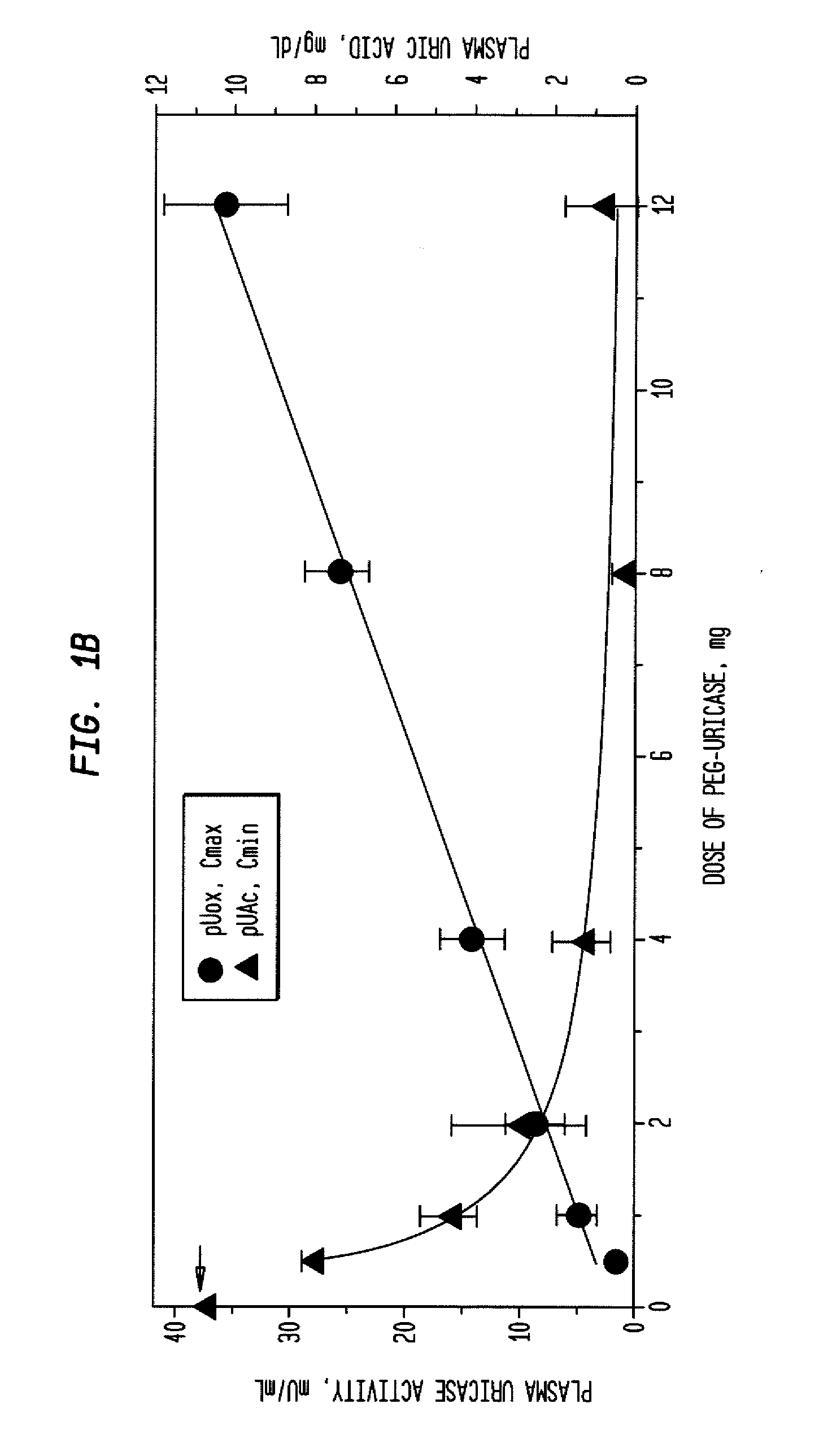 Methods for lowering elevated uric acid levels using intravenous injections of PEG-uricase