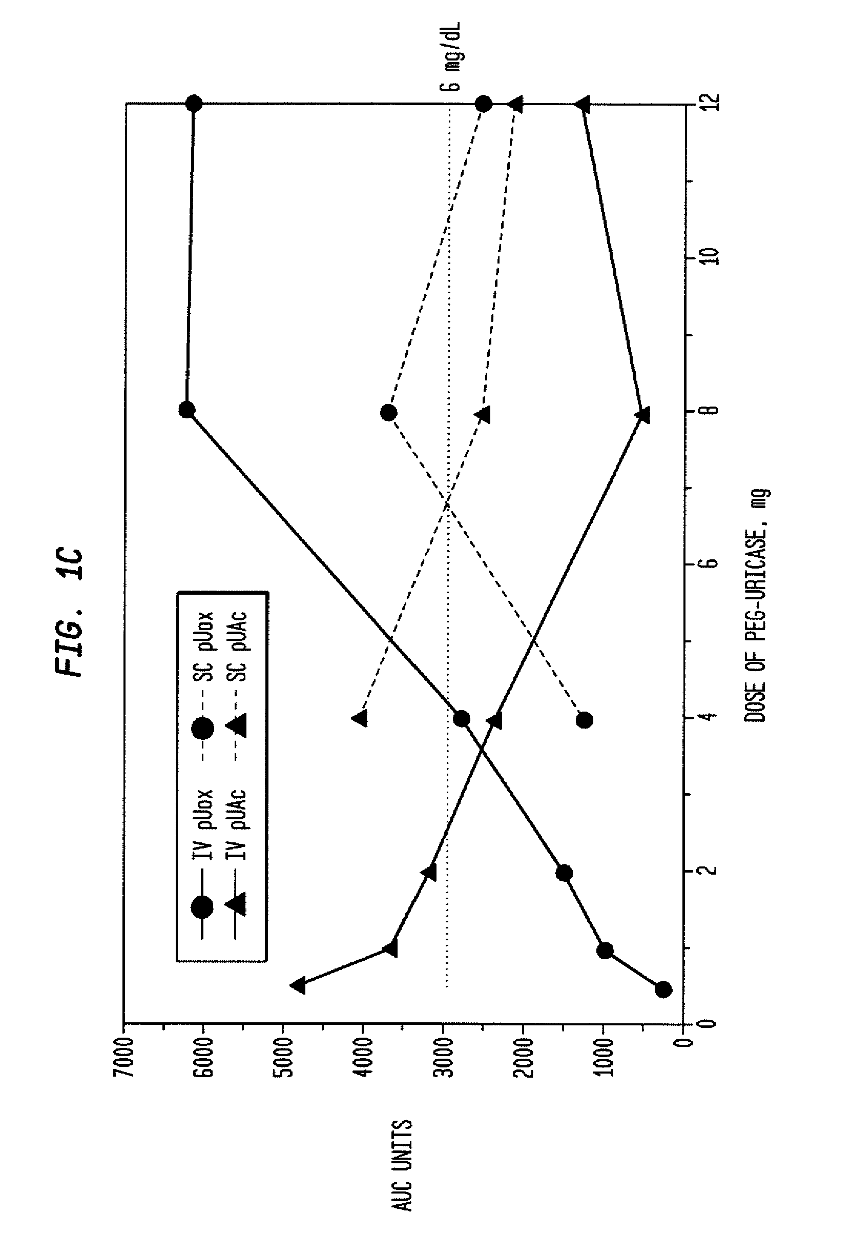 Methods for lowering elevated uric acid levels using intravenous injections of PEG-uricase