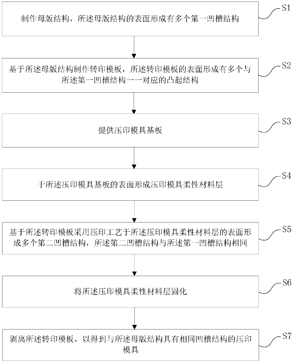 Manufacturing method of imprinting mold