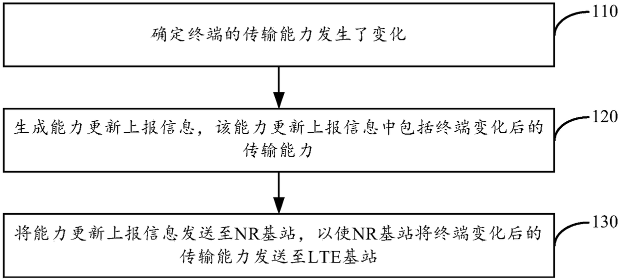 Transmission capability updating method and device