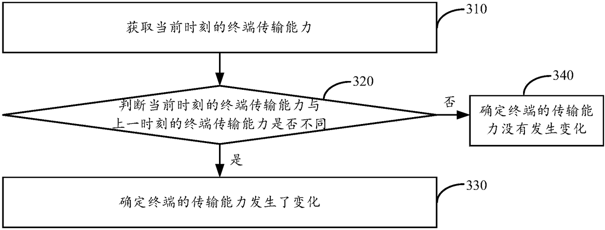 Transmission capability updating method and device