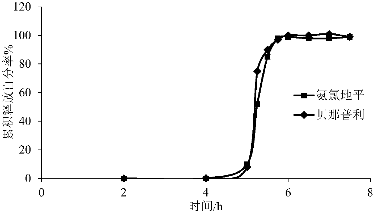 Amlodipine benazepril impulse tablet and preparation method thereof