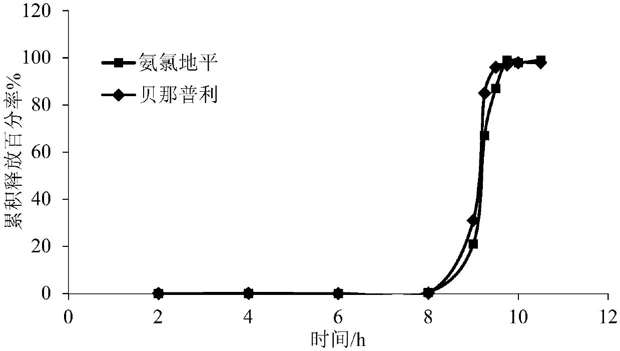 Amlodipine benazepril impulse tablet and preparation method thereof