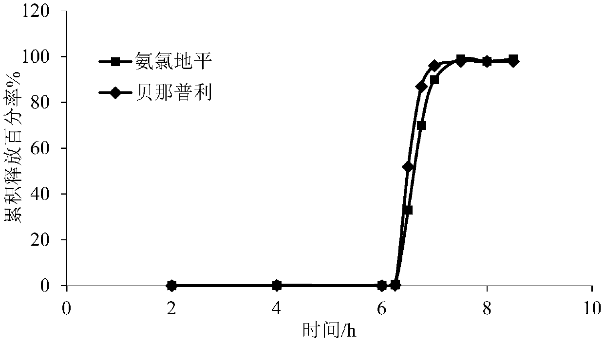 Amlodipine benazepril impulse tablet and preparation method thereof